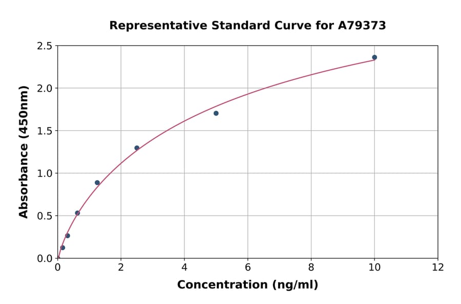 Standard Curve - Rat GDF9 ELISA Kit (A79373) - Antibodies.com