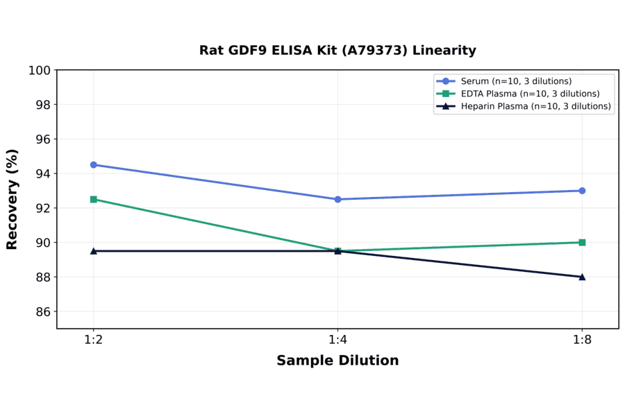 Linearity - Rat GDF9 ELISA Kit (A79373) - Antibodies.com