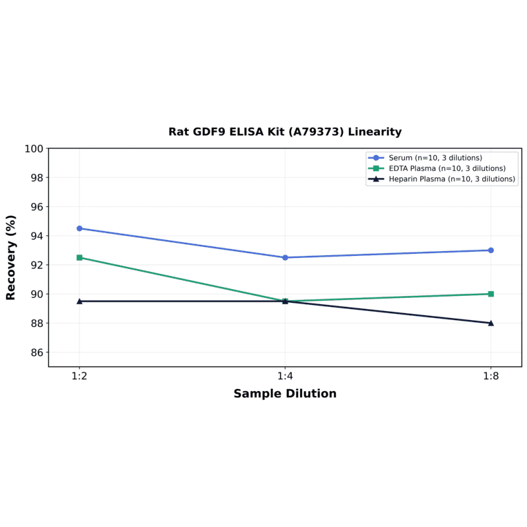 Linearity - Rat GDF9 ELISA Kit (A79373) - Antibodies.com