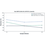Linearity - Rat GDF9 ELISA Kit (A79373) - Antibodies.com