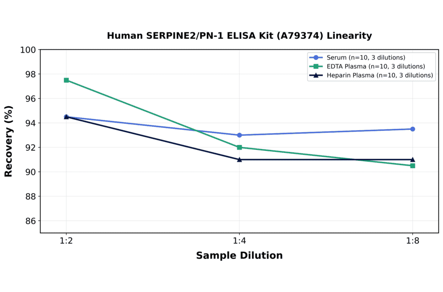 Linearity - Human SERPINE2/PN-1 ELISA Kit (A79374) - Antibodies.com
