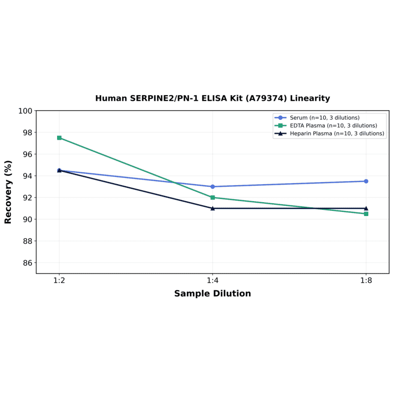Linearity - Human SERPINE2/PN-1 ELISA Kit (A79374) - Antibodies.com