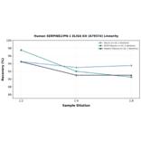 Linearity - Human SERPINE2/PN-1 ELISA Kit (A79374) - Antibodies.com