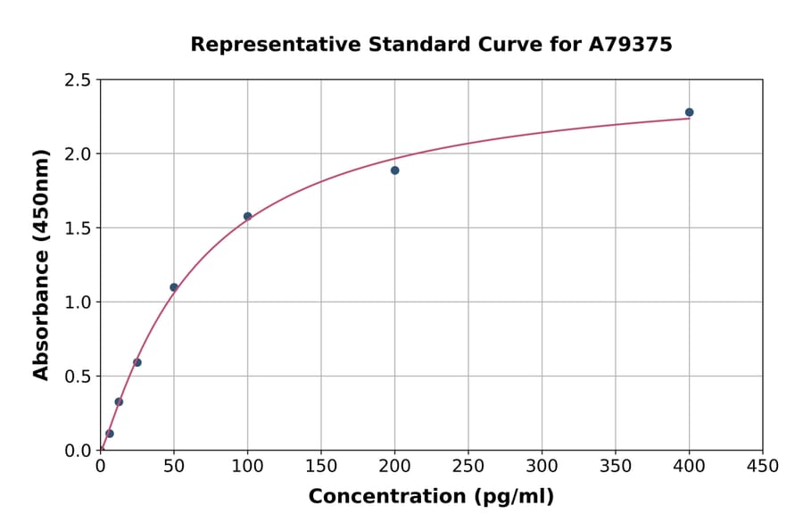 Standard Curve - Mouse SERPINE2/PN-1 ELISA Kit (A79375) - Antibodies.com