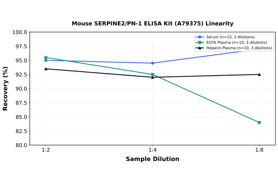 Linearity - Mouse SERPINE2/PN-1 ELISA Kit (A79375) - Antibodies.com