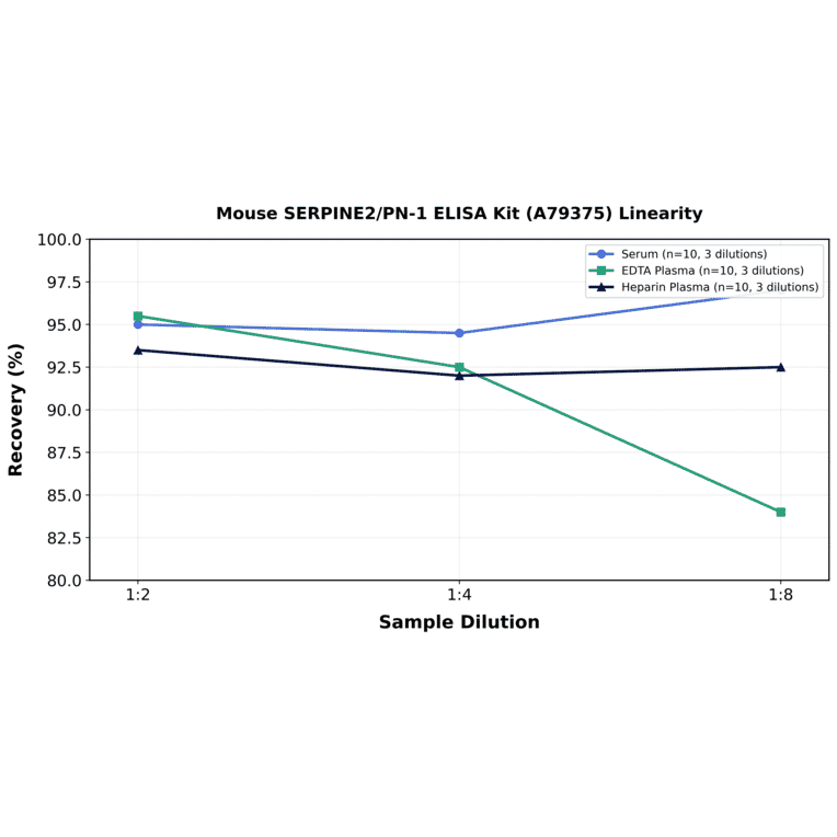 Linearity - Mouse SERPINE2/PN-1 ELISA Kit (A79375) - Antibodies.com