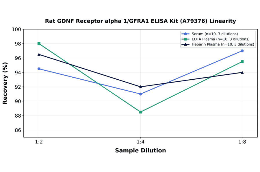Linearity - Rat GDNF Receptor alpha 1/GFRA1 ELISA Kit (A79376) - Antibodies.com