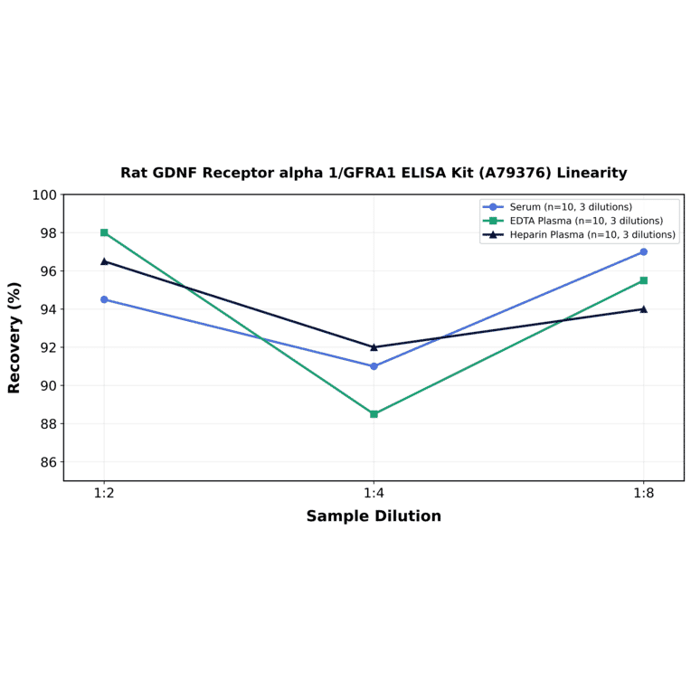 Linearity - Rat GDNF Receptor alpha 1/GFRA1 ELISA Kit (A79376) - Antibodies.com