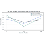 Linearity - Rat GDNF Receptor alpha 1/GFRA1 ELISA Kit (A79376) - Antibodies.com