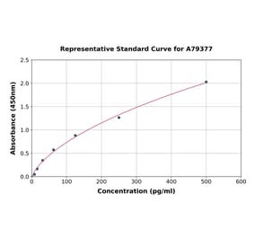 Standard Curve - Mouse Growth Hormone ELISA Kit (A79377) - Antibodies.com