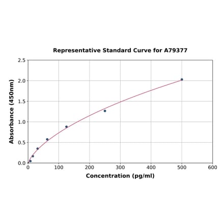 Standard Curve - Mouse Growth Hormone ELISA Kit (A79377) - Antibodies.com