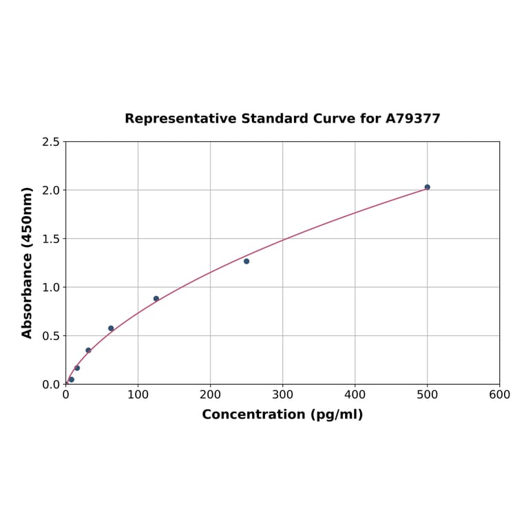 Standard Curve - Mouse Growth Hormone ELISA Kit (A79377) - Antibodies.com