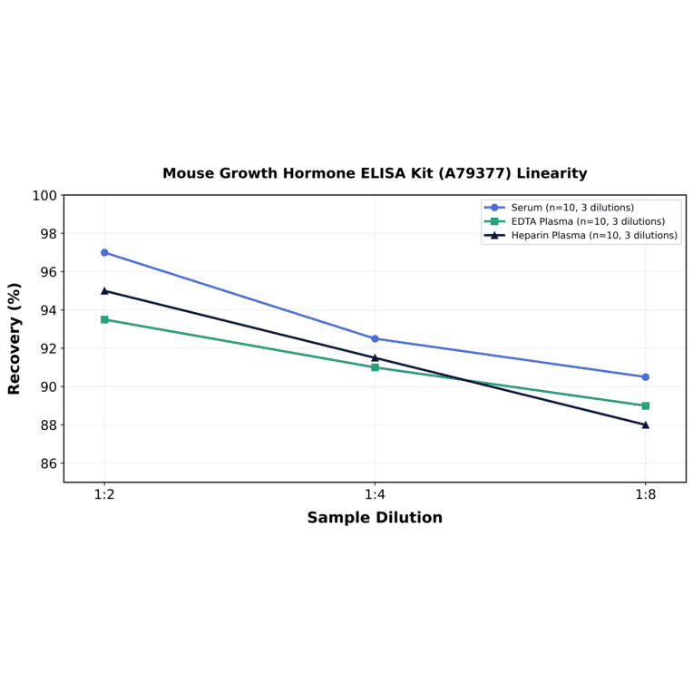 Linearity - Mouse Growth Hormone ELISA Kit (A79377) - Antibodies.com