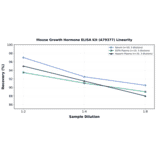 Linearity - Mouse Growth Hormone ELISA Kit (A79377) - Antibodies.com