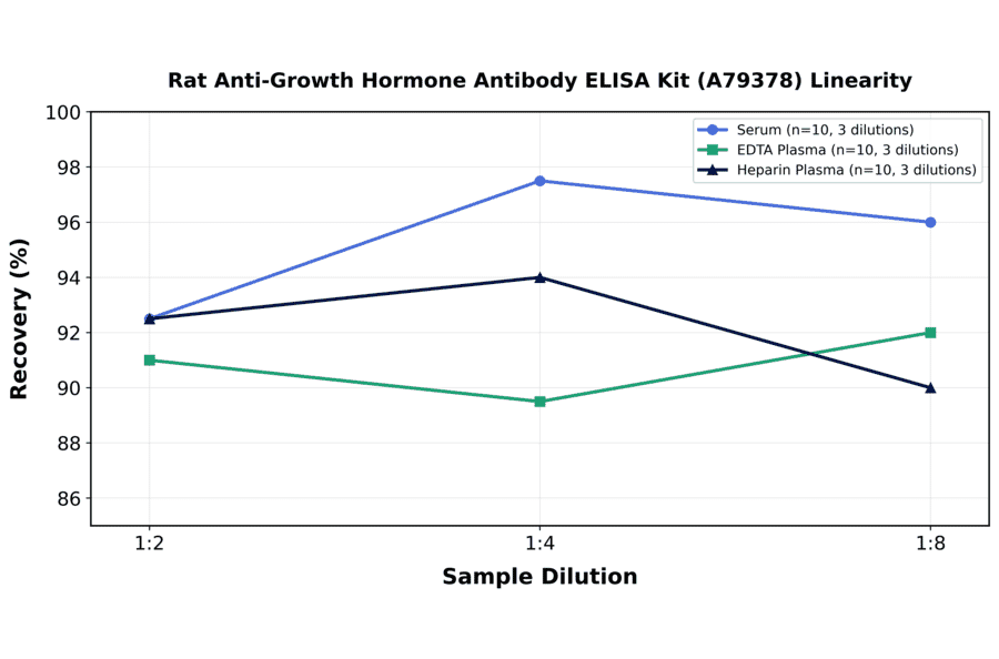 Linearity - Rat Anti-Growth Hormone Antibody ELISA Kit (A79378) - Antibodies.com