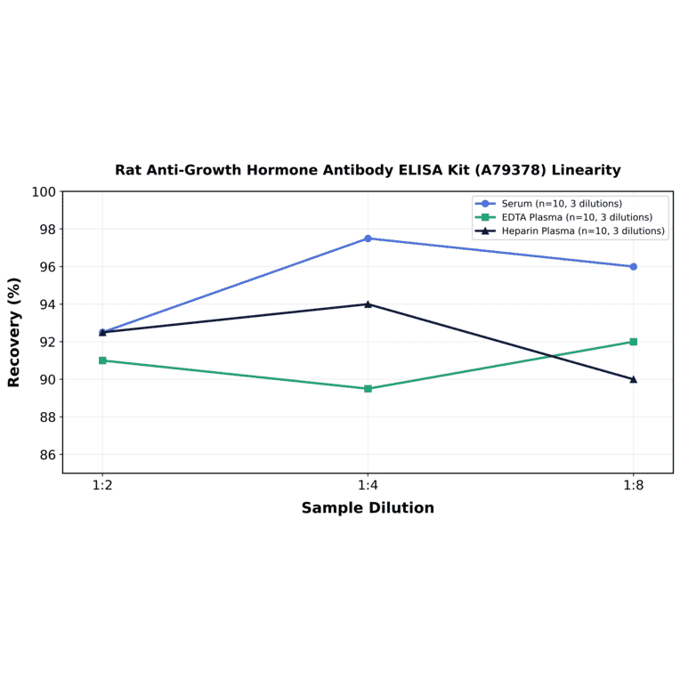 Linearity - Rat Anti-Growth Hormone Antibody ELISA Kit (A79378) - Antibodies.com