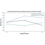 Linearity - Rat Anti-Growth Hormone Antibody ELISA Kit (A79378) - Antibodies.com
