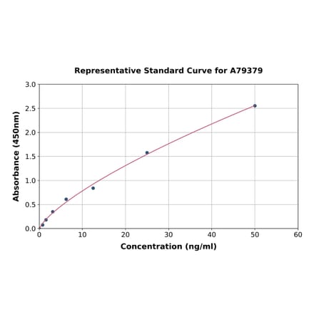 Standard Curve - Human Growth Hormone Receptor ELISA Kit (A79379) - Antibodies.com