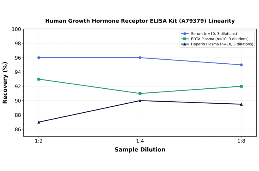 Linearity - Human Growth Hormone Receptor ELISA Kit (A79379) - Antibodies.com