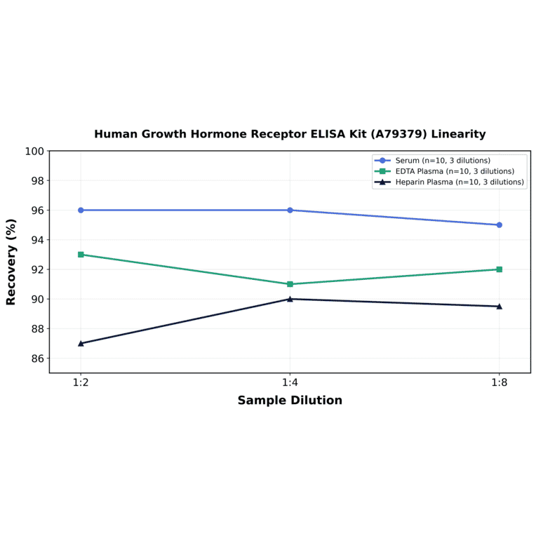 Linearity - Human Growth Hormone Receptor ELISA Kit (A79379) - Antibodies.com