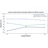 Linearity - Human Growth Hormone Receptor ELISA Kit (A79379) - Antibodies.com