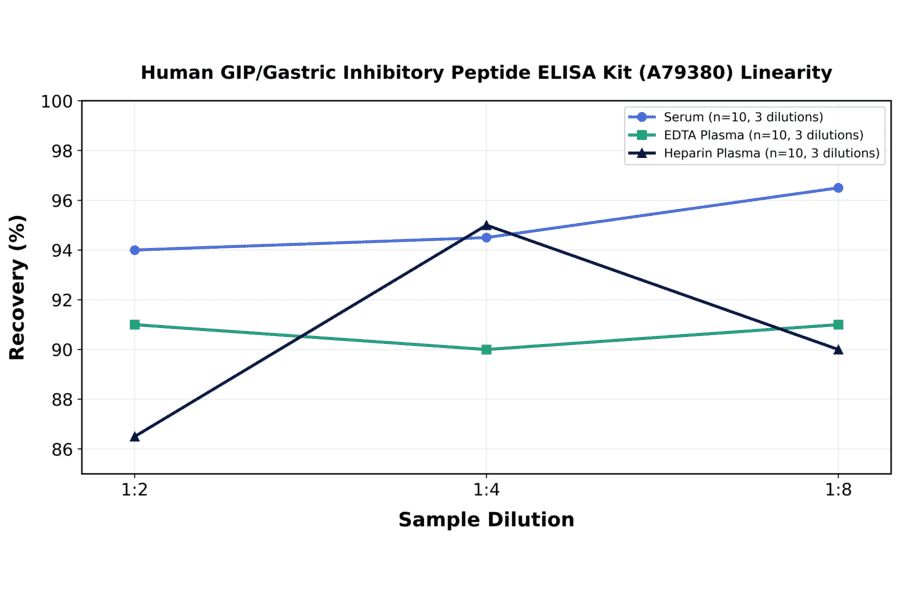 Linearity - Human GIP/Gastric Inhibitory Peptide ELISA Kit (A79380) - Antibodies.com