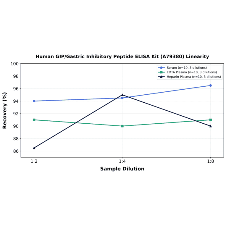 Linearity - Human GIP/Gastric Inhibitory Peptide ELISA Kit (A79380) - Antibodies.com