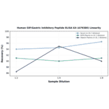 Linearity - Human GIP/Gastric Inhibitory Peptide ELISA Kit (A79380) - Antibodies.com