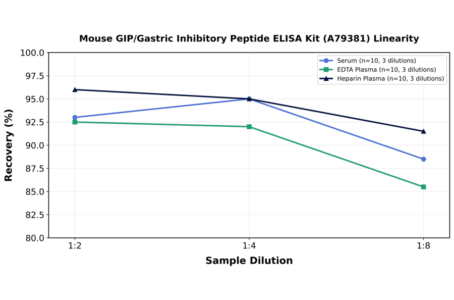 Linearity - Mouse GIP/Gastric Inhibitory Peptide ELISA Kit (A79381) - Antibodies.com