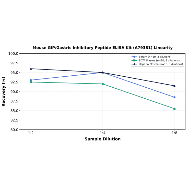 Linearity - Mouse GIP/Gastric Inhibitory Peptide ELISA Kit (A79381) - Antibodies.com