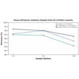 Linearity - Mouse GIP/Gastric Inhibitory Peptide ELISA Kit (A79381) - Antibodies.com