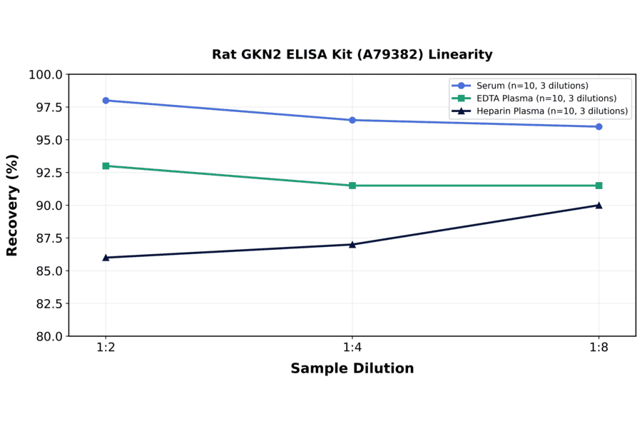Linearity - Rat GKN2 ELISA Kit (A79382) - Antibodies.com