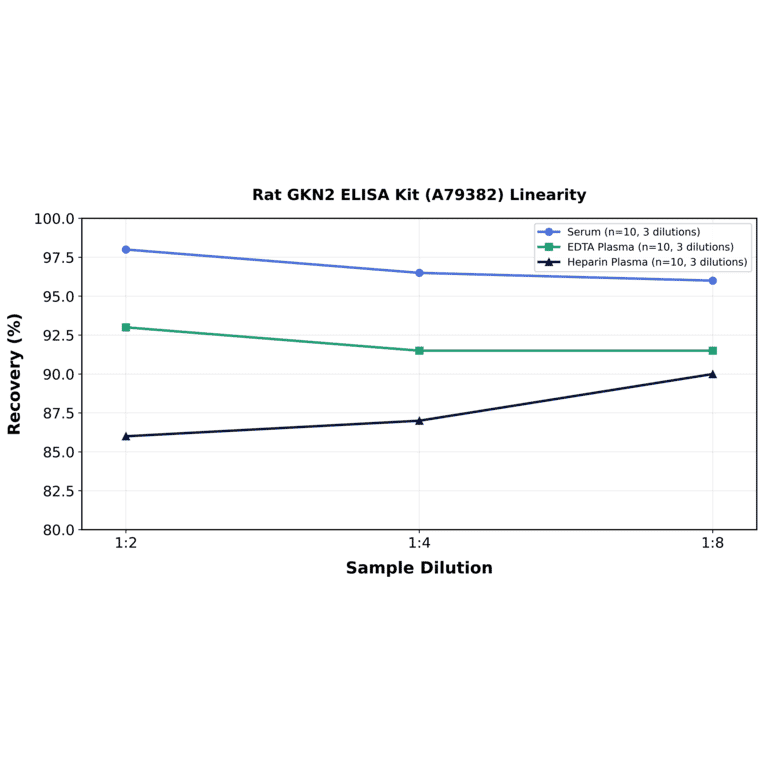 Linearity - Rat GKN2 ELISA Kit (A79382) - Antibodies.com