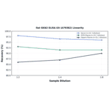 Linearity - Rat GKN2 ELISA Kit (A79382) - Antibodies.com