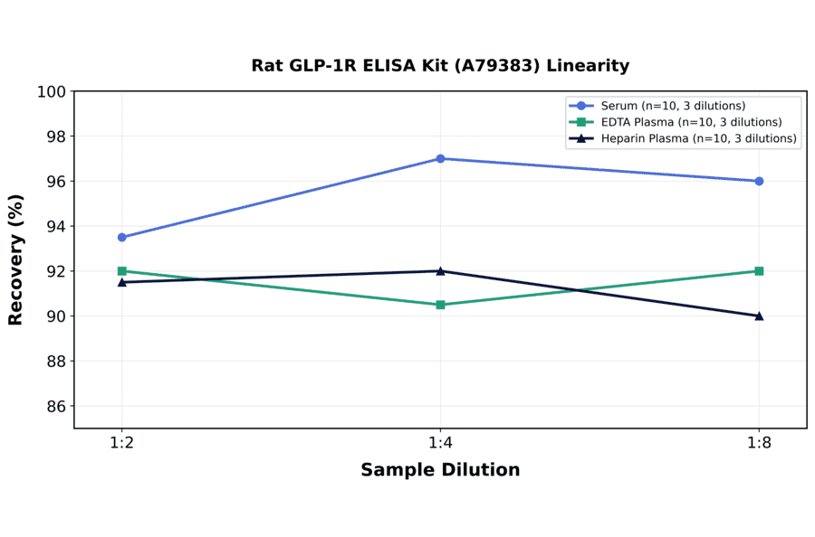 Linearity - Rat GLP-1R ELISA Kit (A79383) - Antibodies.com