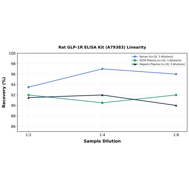 Linearity - Rat GLP-1R ELISA Kit (A79383) - Antibodies.com