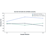 Linearity - Rat GLP-1R ELISA Kit (A79383) - Antibodies.com
