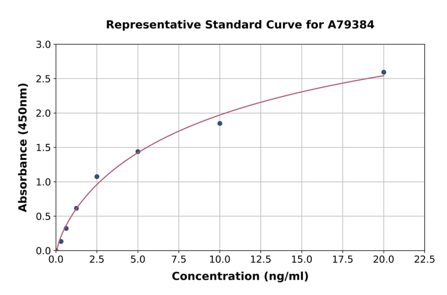Standard Curve - Human Glutaminase ELISA Kit (A79384) - Antibodies.com