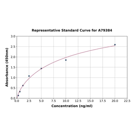 Standard Curve - Human Glutaminase ELISA Kit (A79384) - Antibodies.com