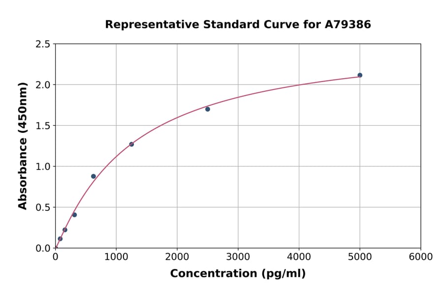 Standard Curve - Human Galactosidase alpha/GLA ELISA Kit (A79386) - Antibodies.com