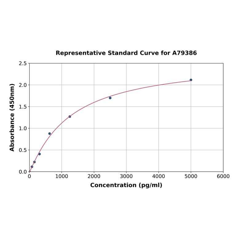 Standard Curve - Human Galactosidase alpha/GLA ELISA Kit (A79386) - Antibodies.com