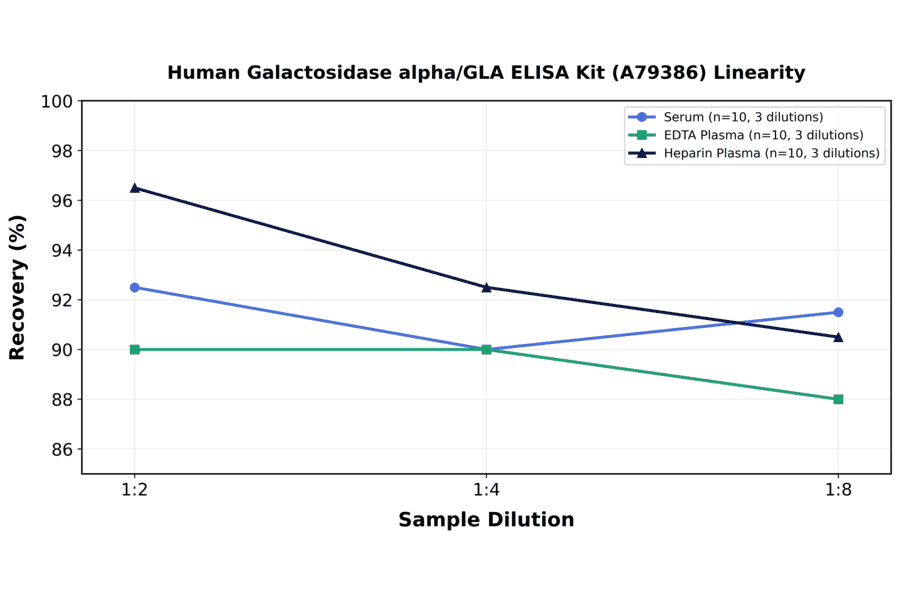 Linearity - Human Galactosidase alpha/GLA ELISA Kit (A79386) - Antibodies.com