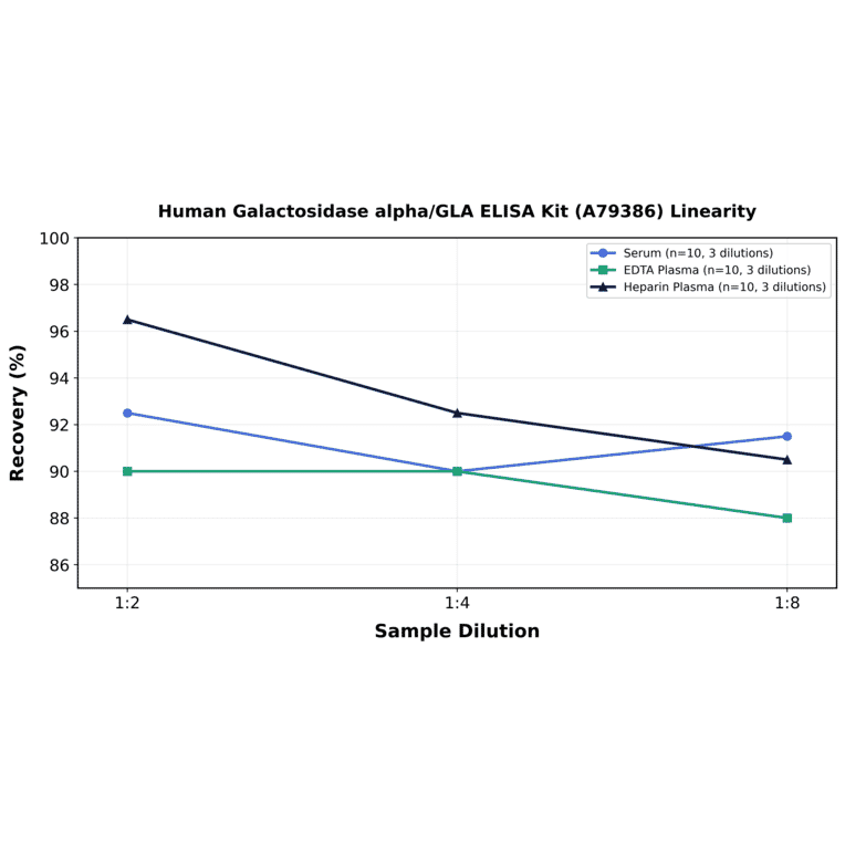 Linearity - Human Galactosidase alpha/GLA ELISA Kit (A79386) - Antibodies.com