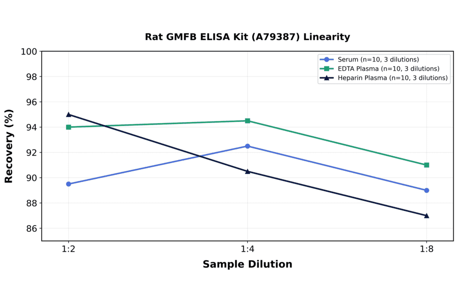 Linearity - Rat GMFB ELISA Kit (A79387) - Antibodies.com