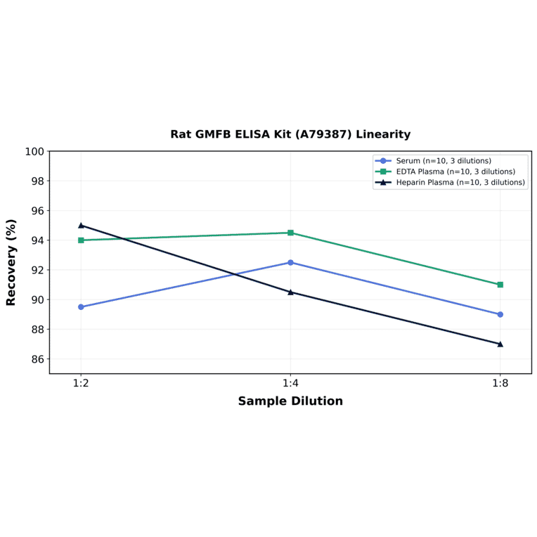 Linearity - Rat GMFB ELISA Kit (A79387) - Antibodies.com