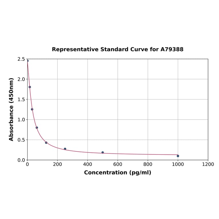 Standard Curve - Rat Gonadotropin Releasing Hormone ELISA Kit (A79388) - Antibodies.com