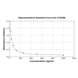 Standard Curve - Rat Gonadotropin Releasing Hormone ELISA Kit (A79388) - Antibodies.com