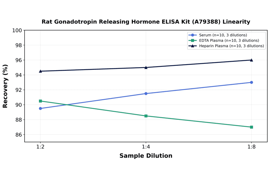 Linearity - Rat Gonadotropin Releasing Hormone ELISA Kit (A79388) - Antibodies.com