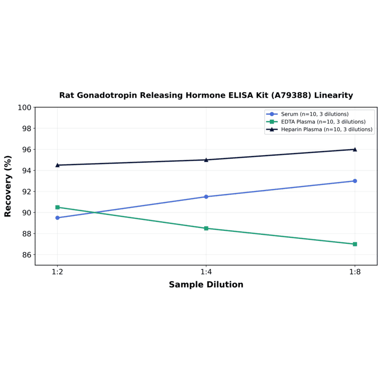 Linearity - Rat Gonadotropin Releasing Hormone ELISA Kit (A79388) - Antibodies.com