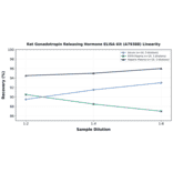 Linearity - Rat Gonadotropin Releasing Hormone ELISA Kit (A79388) - Antibodies.com